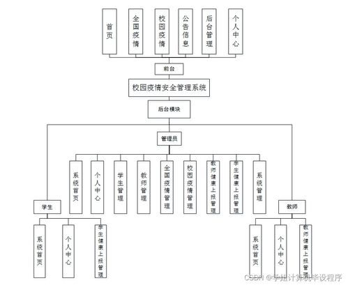 计算机毕设ssm基于java的校园疫情安全管理系统设计与实现tsckj9 源码 数据库 lw