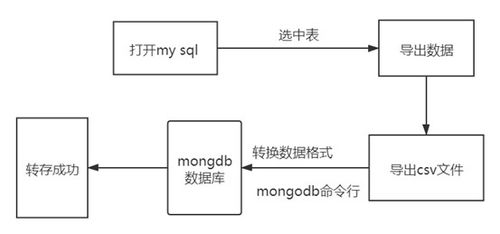 非关系型数据库讲解 关系型数据库 mysql 转非关系型数据库 mongodb nosql系统需求分析