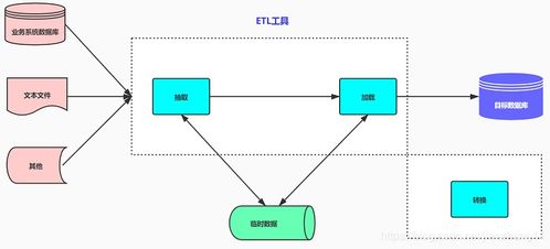 etl还是elt 这个工具玩转数据清洗实现高效率