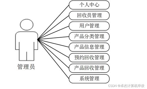 计算机毕设ssm基于ssm的二手数码产品回收管理系统bodx19 源码 数据库 lw