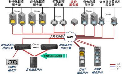 为备份加保险 巧用虚拟带库建集群