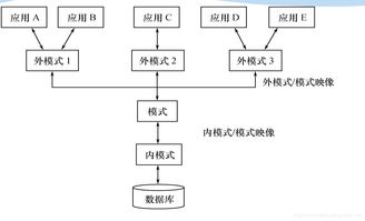 数据库系统的三级模式结构