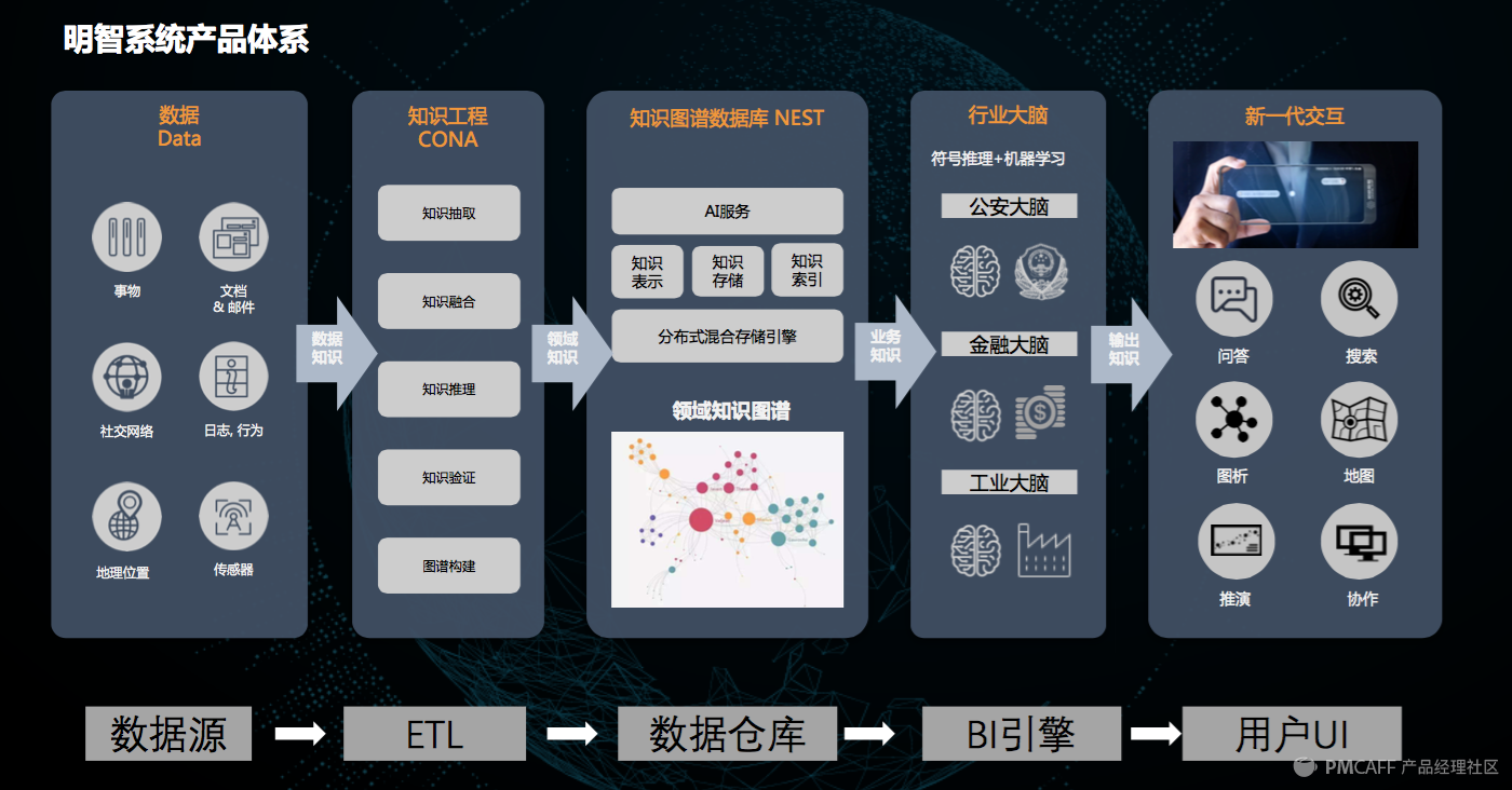 干货整理及ppt下载福利 2017(上海)人工智能产品经.
