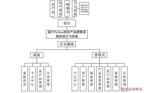 基于 python django 的农产品销售系统的研究与实现
