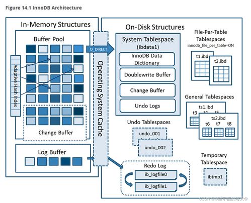 mysql数据库innodb体系结构 一 内存结构 与二 物理存储结构