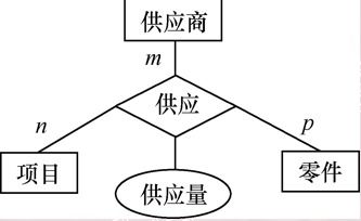 数据库系统概论 第七章 数据库设计