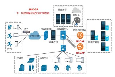 【东软科技show】汉领信息--数据库应用安全防御系统(NGDAP)