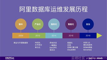 阿里巴巴数据库运维10年演进之路