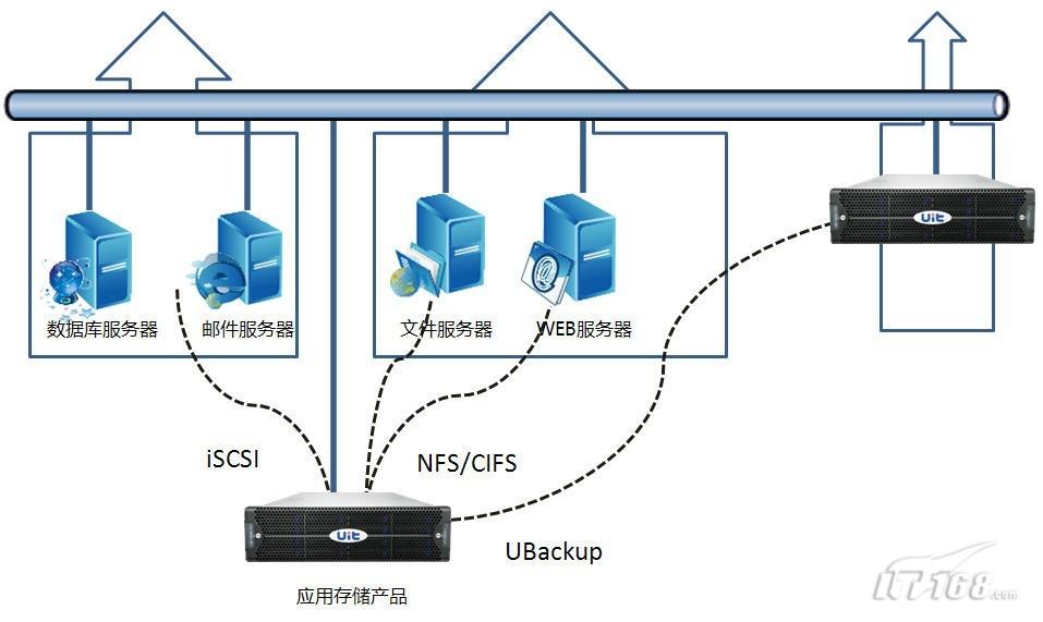 正文 uit应用存储系统集成了ubackup备份功能,用户无需购买"