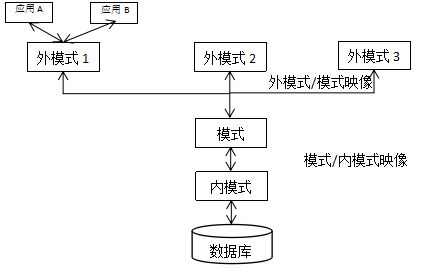数据库系统原理与设计 万常选著知识点整理