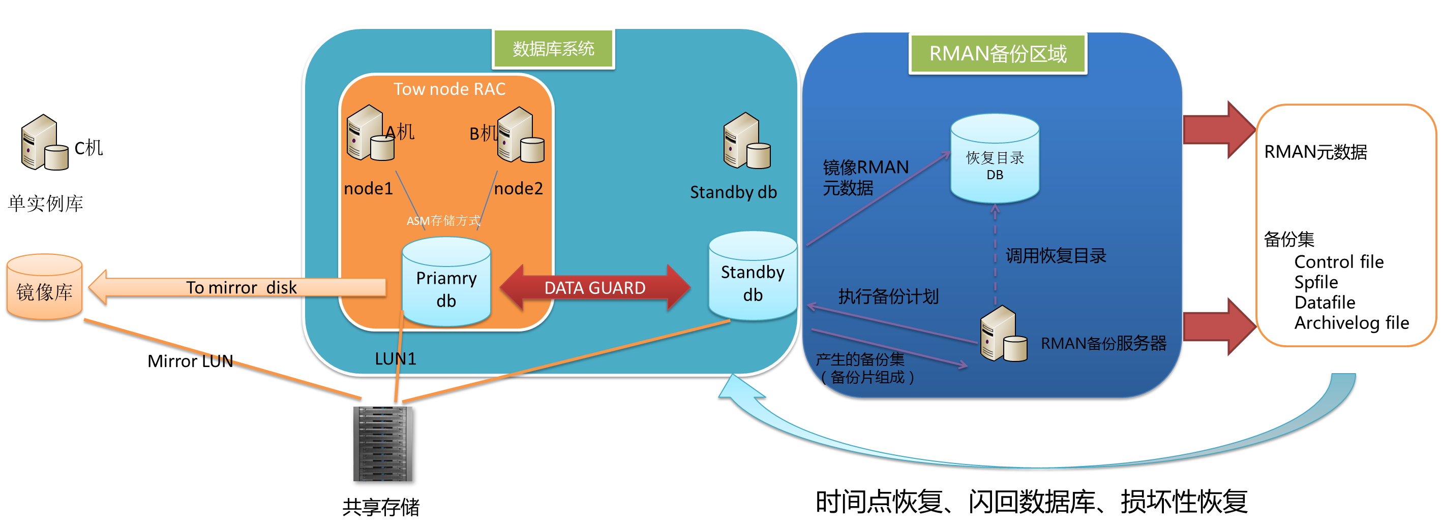以及集群系统(如oracle rac),灾备方案(如or.