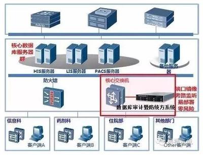 基于后关系型数据库审计的安全解决方案