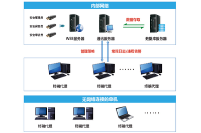 终端安全登录系统