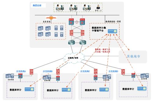 数据库审计系统三大典型应用场景解析