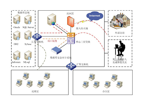 数据库安全审计系统 cdps-dba_优炫软件-让中国人用上自己的数据库