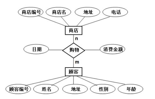 数据库系统概述 第七章 数据库设计 知识点复习 练习题