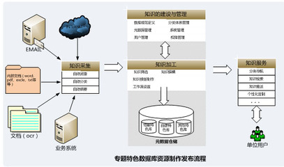 特色数据库资源制作发布系统