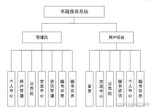 基于协同过滤算法的书籍推荐设计与实现 附源码101555