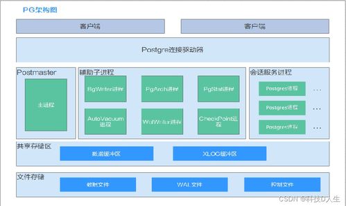 postgresql 数据库体系架构