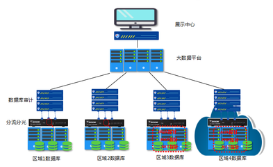 数据库及业务应用安全监控审计系统典型应用方案