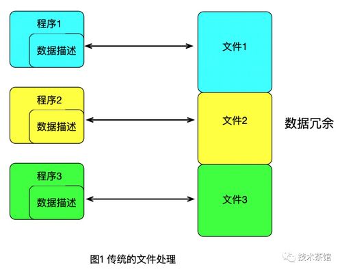 数据库核心技术演进之路