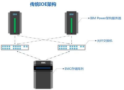 Oracle 数据库一体机的崛起