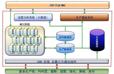轮胎行业MES系统解决方案