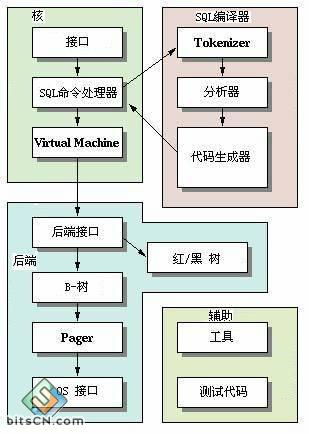sqlite 数据库在media nas 系统中的应用