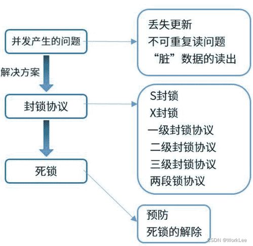 系统架构设计师 数据库系统