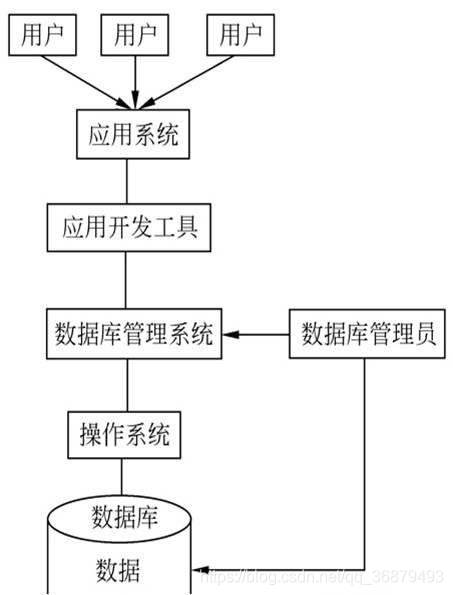 数据库系统概述学习笔记之 绪论