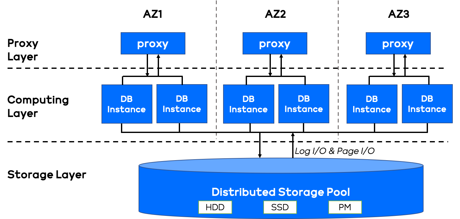 分布式数据库在抖音春晚活动中的应用 - infoq 写作平台