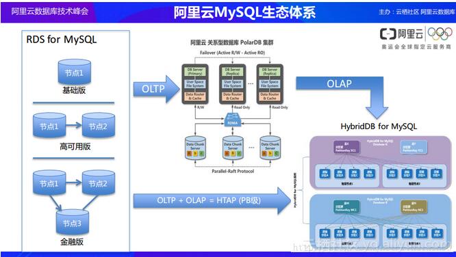 云数据库产品及架构设计背后的考量_存储_基础信息化_文章_e-works数