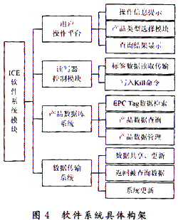 基于RFID的酒类产品防伪架构设计与研究-网络通信-电子工程世界网