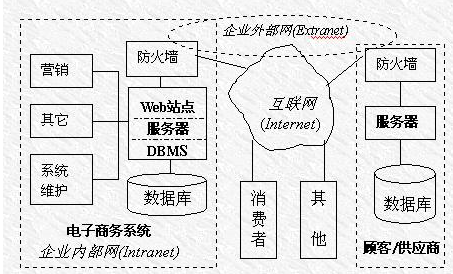 信息安全工程师教程学习笔记之电子商务系统体系架构_信息安全工程师_软考学院_希赛网