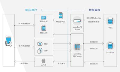 新产品速递:MobiHIS移动查房系统