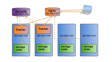 分布式文件系统MogileFS的使用 第2页_Linux教程_Linux公社-Linux系统门户网站