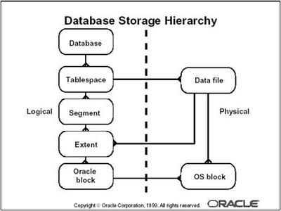 Oracle数据库入门基础理论