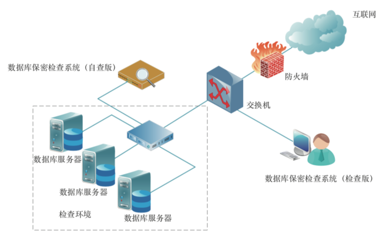 数据库保密检查系统