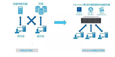 Infortrend集成DaVinci Resolve数据库,支持Final Cut Pro 和Premiere 的广电应用存储