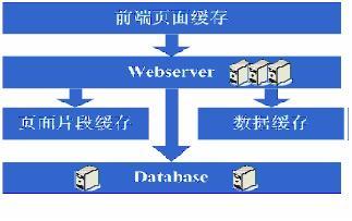 大型网站架构演变和知识体系