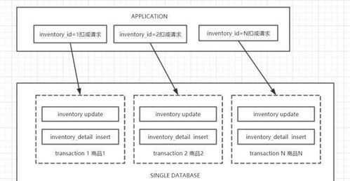 高并发库存秒杀场景,阿里巴巴数据库是这样应对的