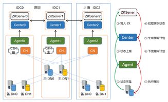 腾讯云分布式数据库可用性系统实践