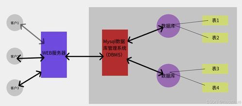 mysql梳理1 数据库概述 上