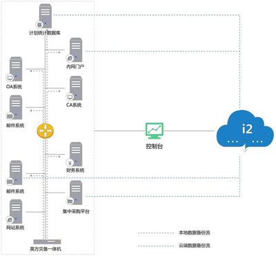 云灾备的起源,发展和行业实践