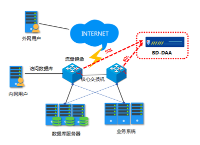 数据库及业务应用安全监控审计系统典型应用方案