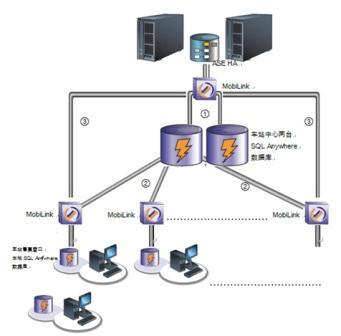 SQL Anywhere保障铁路客票连续发售