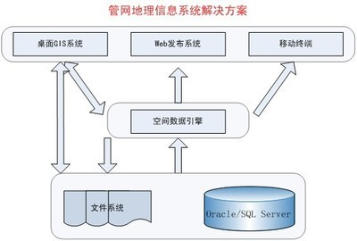 管网地理信息系统_软件产品网