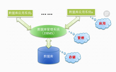 数据库的“分布式”控制方法