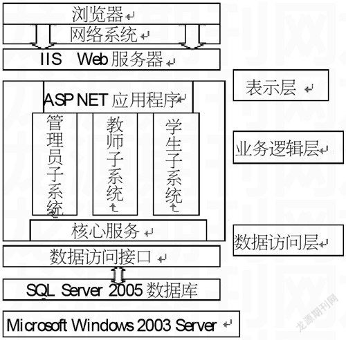 基于asp.net和多数据库访问技术的在线考试系统的设计与实现