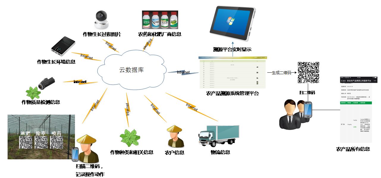 02/农产品溯源的系统框架